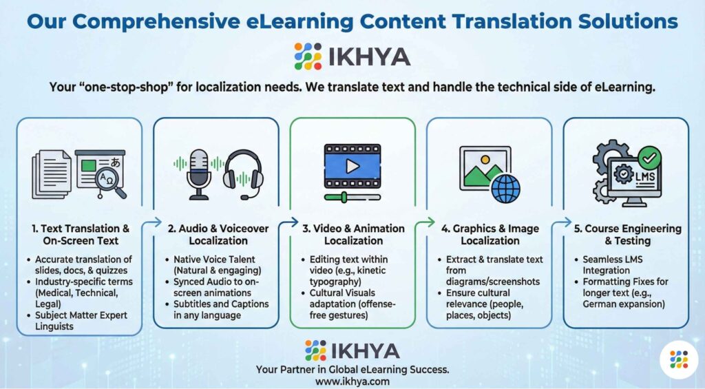 Our Comprehensive eLearning Content Translation Solutions