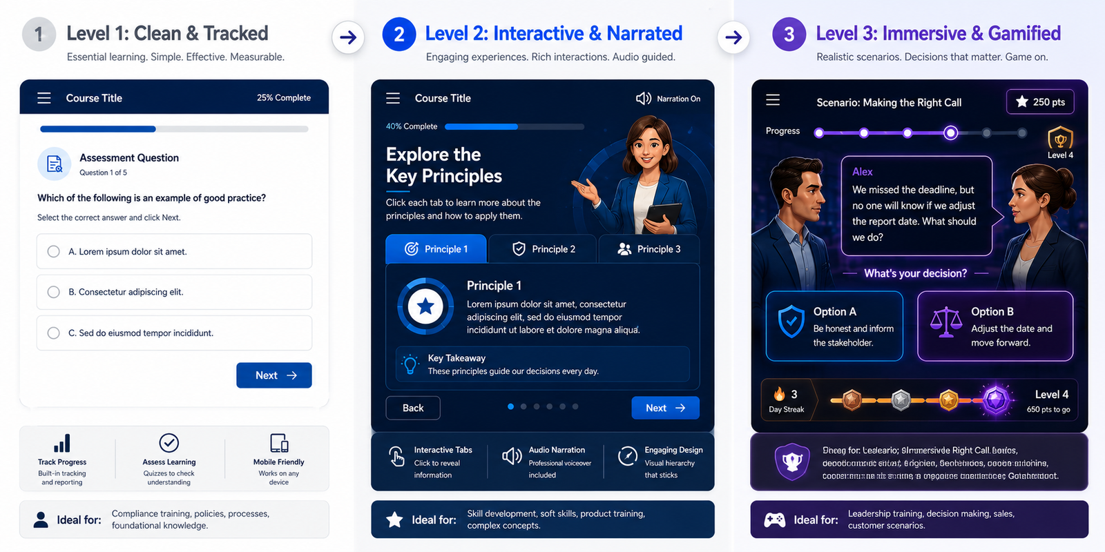 PPT to eLearning conversion levels comparison — Level 1 Clean and Tracked, Level 2 Interactive and Narrated, Level 3 Immersive and Gamified